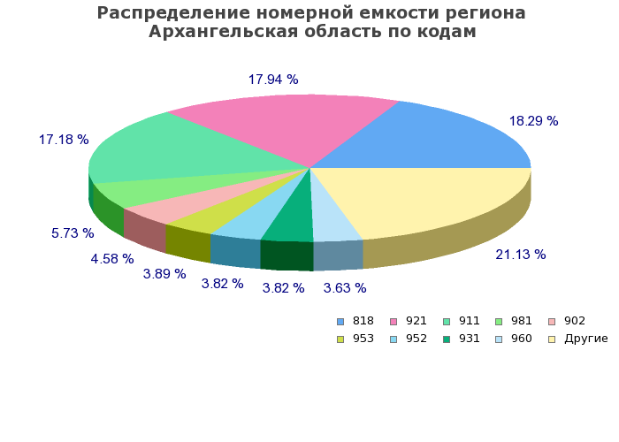 Процентное распределение номерной емкости региона Архангельская область по кодам