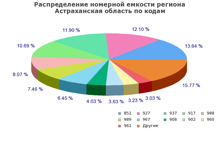 Процентное распределение номерной емкости региона Астраханская область по кодам