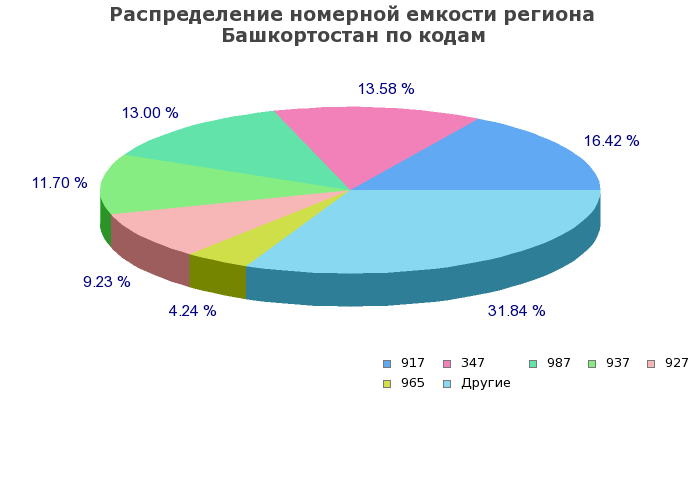 Процентное распределение номерной емкости региона Башкортостан по кодам