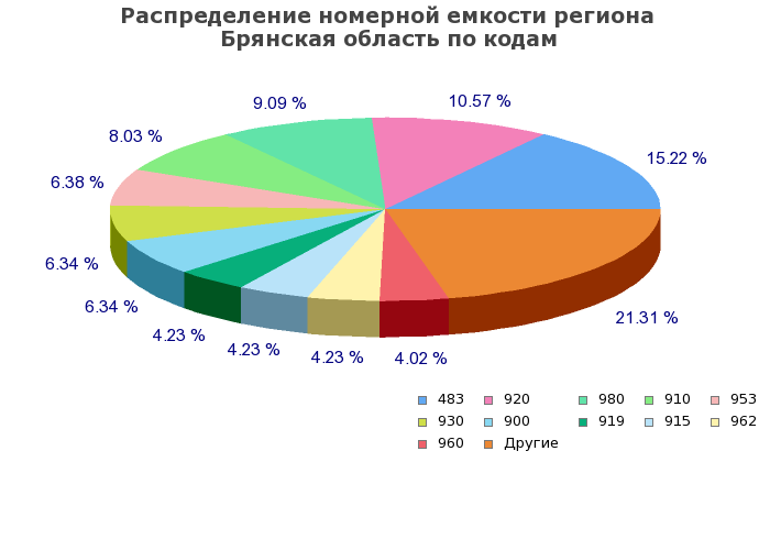 Процентное распределение номерной емкости региона Брянская область по кодам