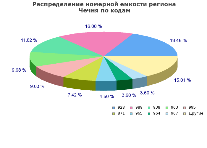 Процентное распределение номерной емкости региона Чечня по кодам