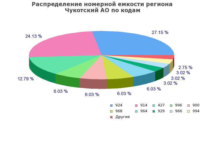 Процентное распределение номерной емкости региона Чукотский АО по кодам