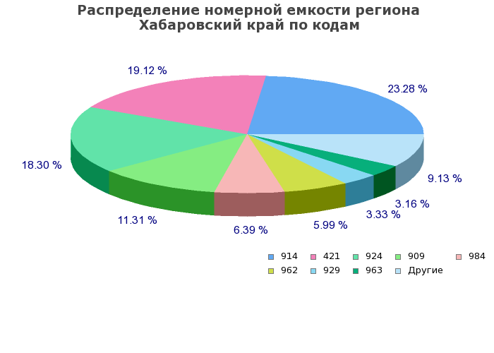 Процентное распределение номерной емкости региона Хабаровский край по кодам