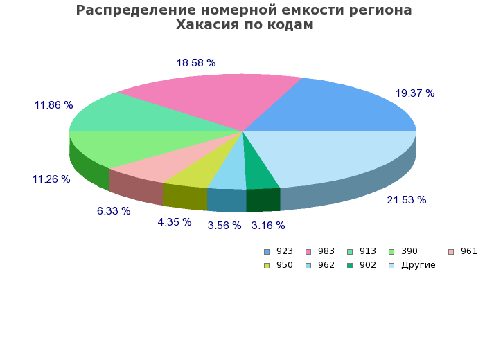 Процентное распределение номерной емкости региона Хакасия по кодам
