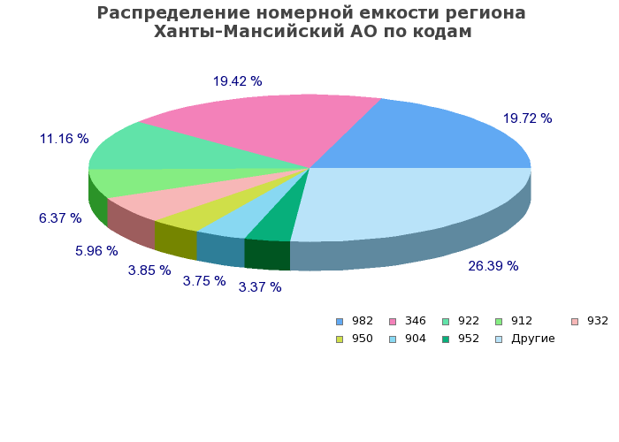 Процентное распределение номерной емкости региона Ханты-Мансийский АО по кодам