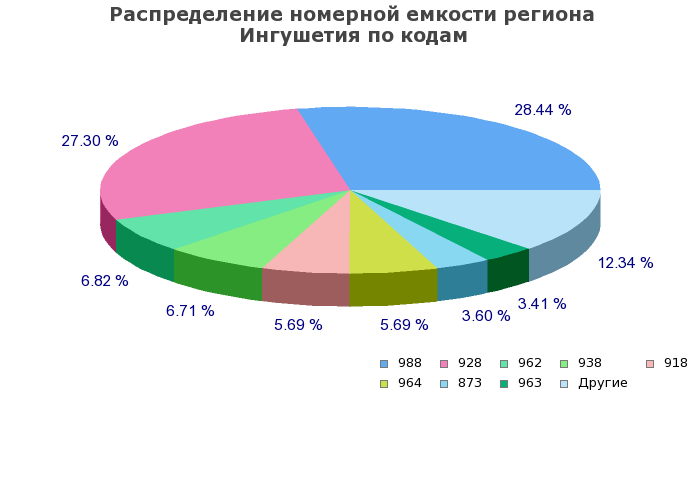 Процентное распределение номерной емкости региона Ингушетия по кодам