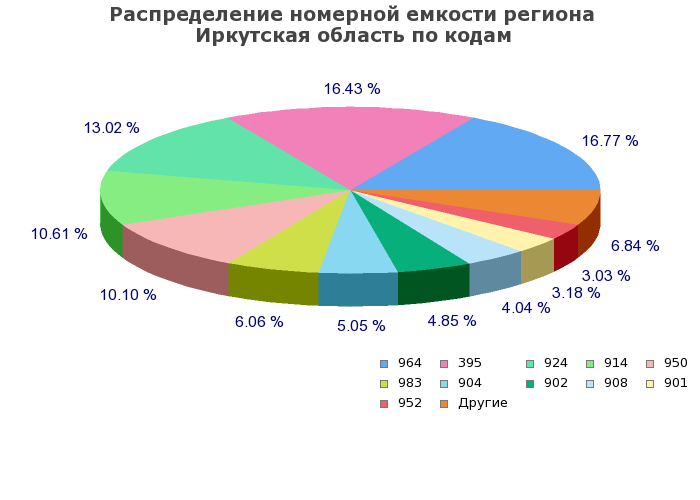 Процентное распределение номерной емкости региона Иркутская область по кодам