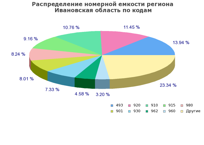 Процентное распределение номерной емкости региона Ивановская область по кодам