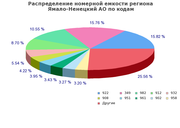 Процентное распределение номерной емкости региона Ямало-Ненецкий АО по кодам