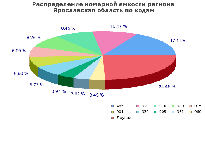 Процентное распределение номерной емкости региона Ярославская область по кодам