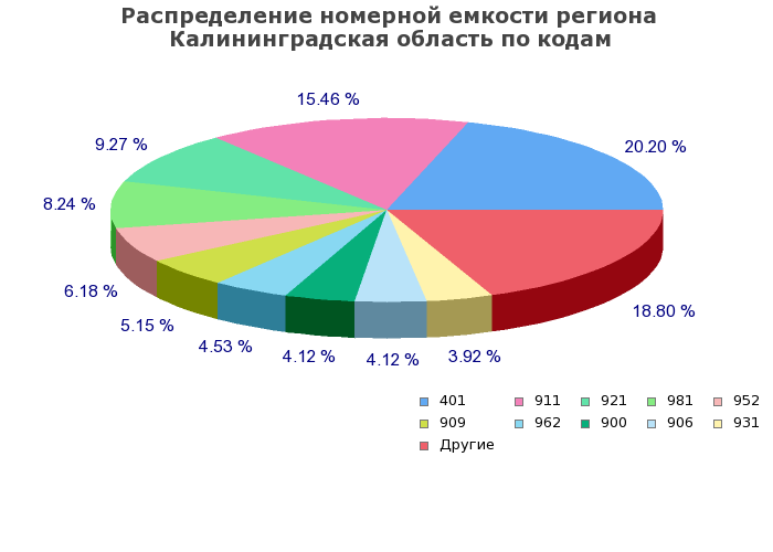 Процентное распределение номерной емкости региона Калининградская область по кодам