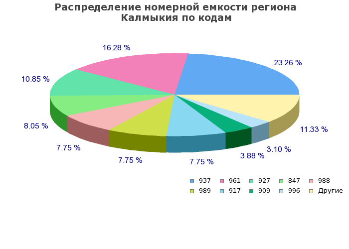 Процентное распределение номерной емкости региона Калмыкия по кодам