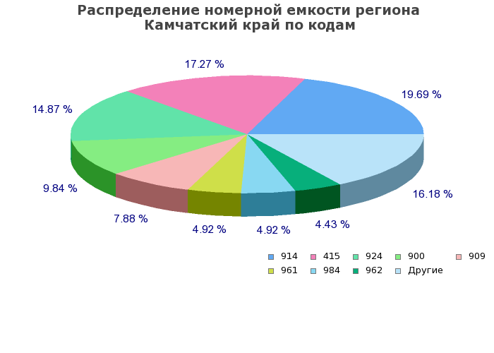 Процентное распределение номерной емкости региона Камчатский край по кодам