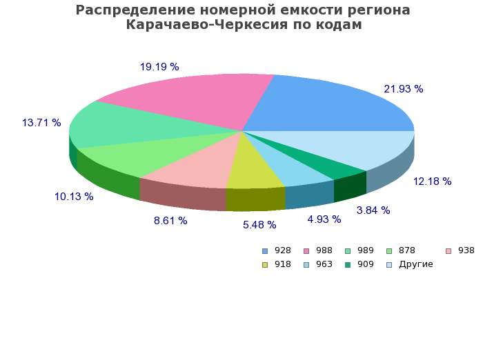 Процентное распределение номерной емкости региона Карачаево-Черкесия по кодам