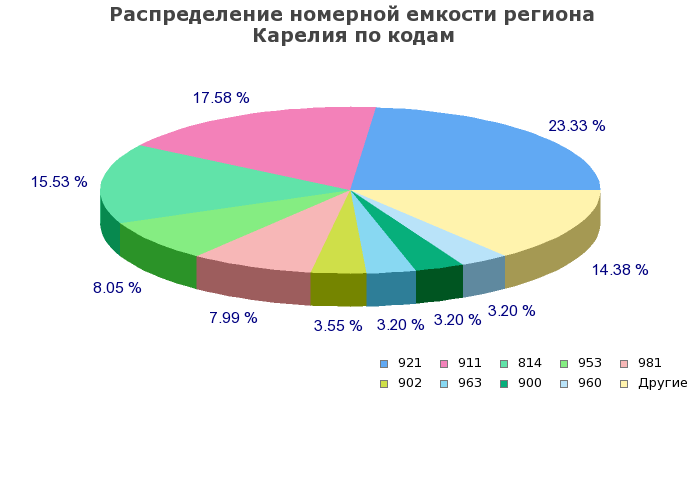 Процентное распределение номерной емкости региона Карелия по кодам