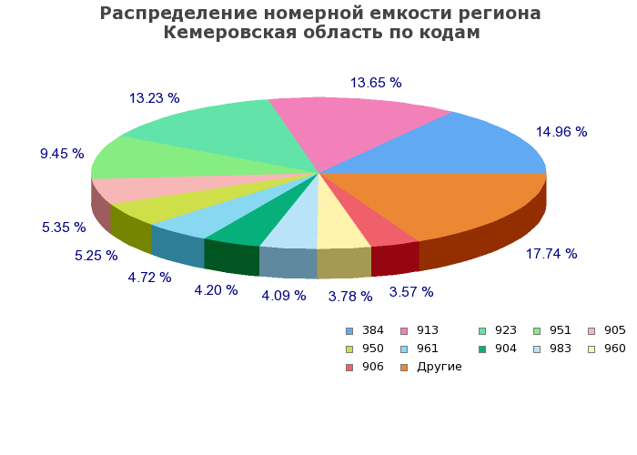 Процентное распределение номерной емкости региона Кемеровская область по кодам