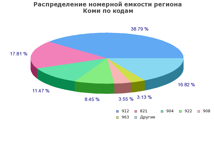 Процентное распределение номерной емкости региона Коми по кодам