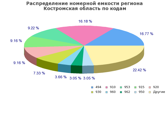 Процентное распределение номерной емкости региона Костромская область по кодам