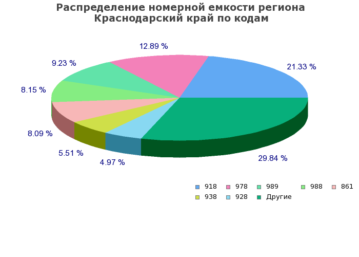 Процентное распределение номерной емкости региона Краснодарский край по кодам