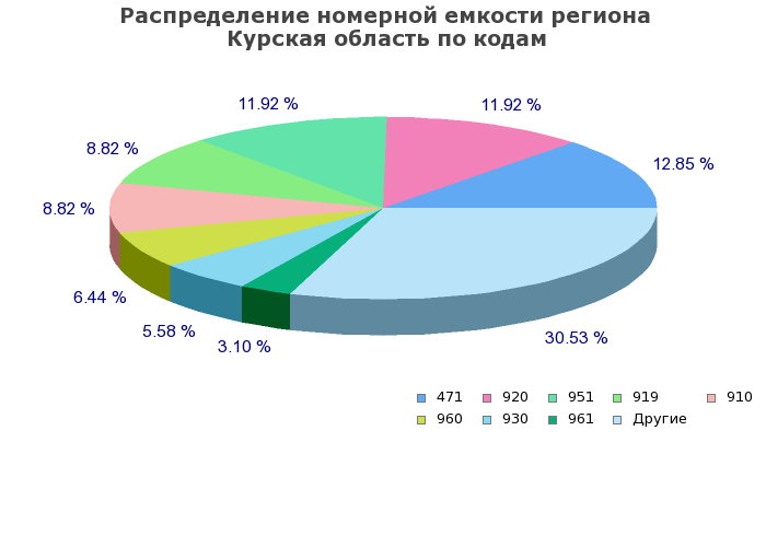 Процентное распределение номерной емкости региона Курская область по кодам