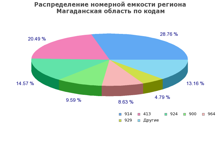 Процентное распределение номерной емкости региона Магаданская область по кодам