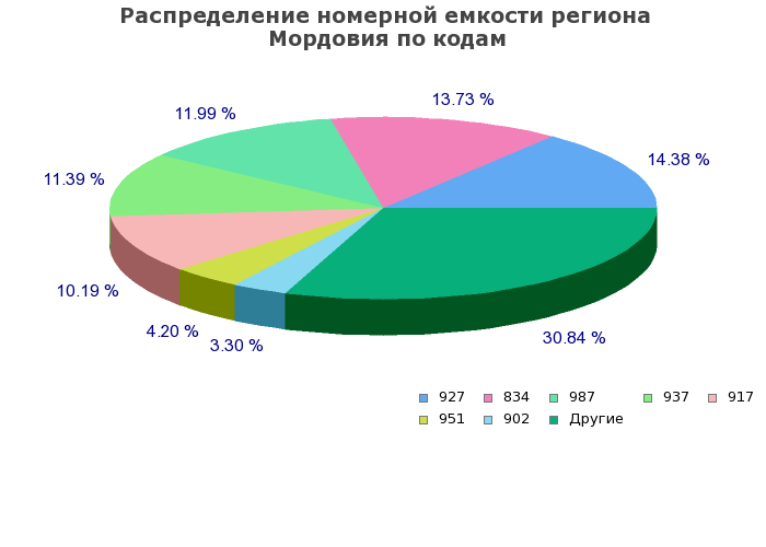 Процентное распределение номерной емкости региона Мордовия по кодам