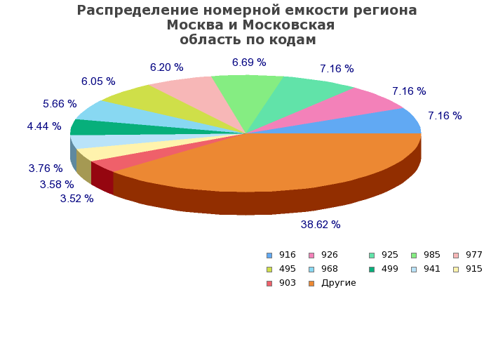 Процентное распределение номерной емкости региона  Москва и Московская область по кодам