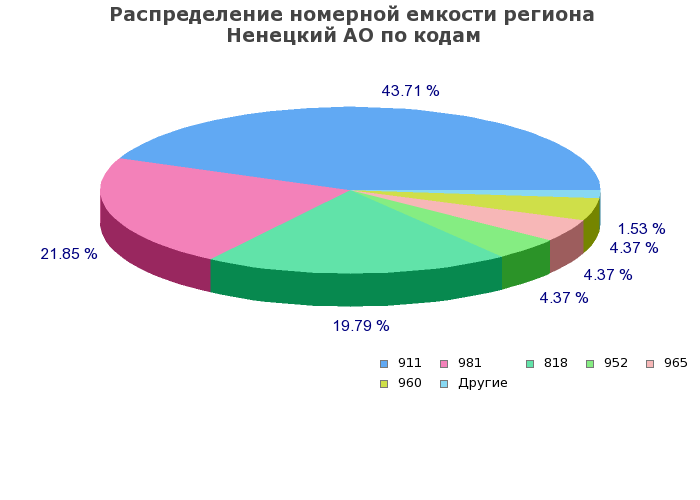 Процентное распределение номерной емкости региона Ненецкий АО по кодам