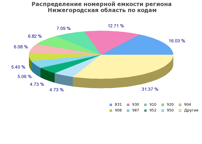Процентное распределение номерной емкости региона Нижегородская область по кодам