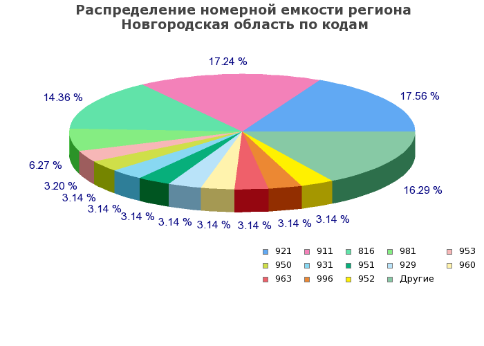 Процентное распределение номерной емкости региона Новгородская область по кодам