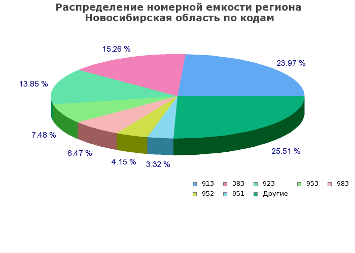 Процентное распределение номерной емкости региона Новосибирская область по кодам