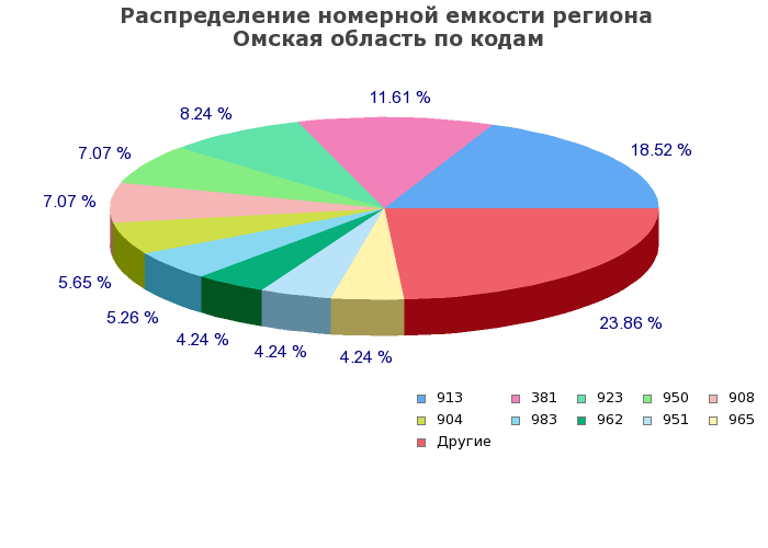 Процентное распределение номерной емкости региона Омская область по кодам