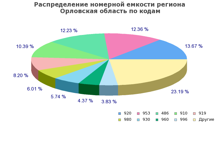 Процентное распределение номерной емкости региона Орловская область по кодам