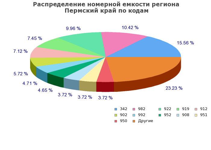 Процентное распределение номерной емкости региона Пермский край по кодам