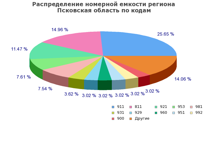 Процентное распределение номерной емкости региона Псковская область по кодам