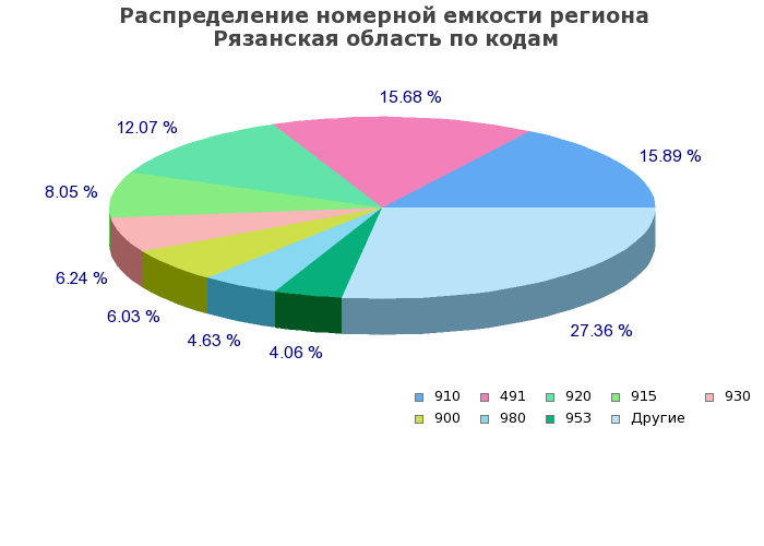 Процентное распределение номерной емкости региона Рязанская область по кодам