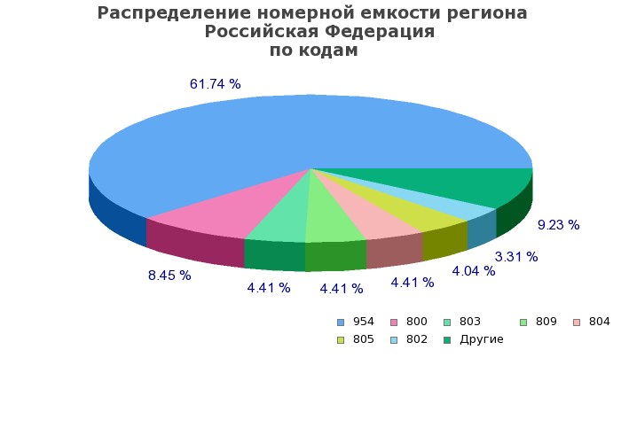 Процентное распределение номерной емкости региона   Российская Федерация по кодам