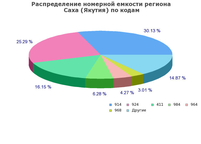 Процентное распределение номерной емкости региона Саха (Якутия) по кодам
