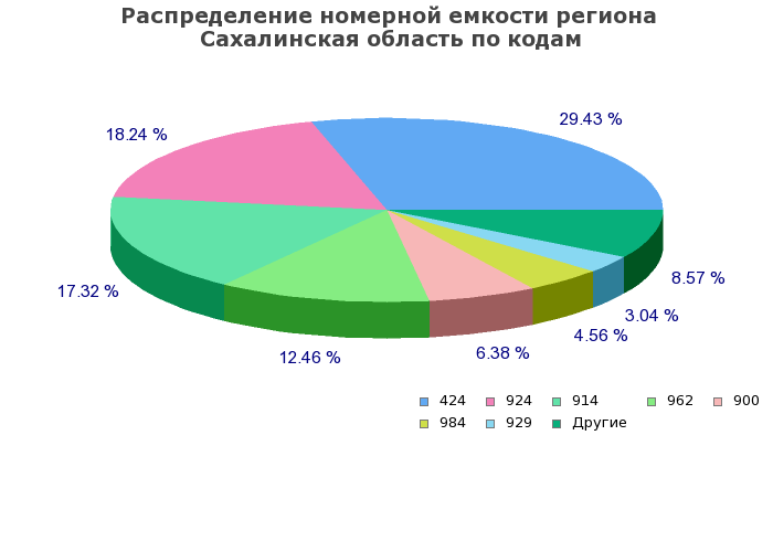 Процентное распределение номерной емкости региона Сахалинская область по кодам