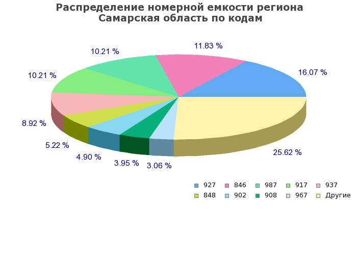 Процентное распределение номерной емкости региона Самарская область по кодам
