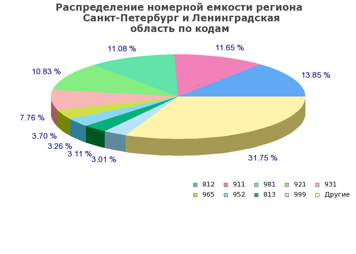 Процентное распределение номерной емкости региона  Санкт-Петербург и Ленинградская область по кодам