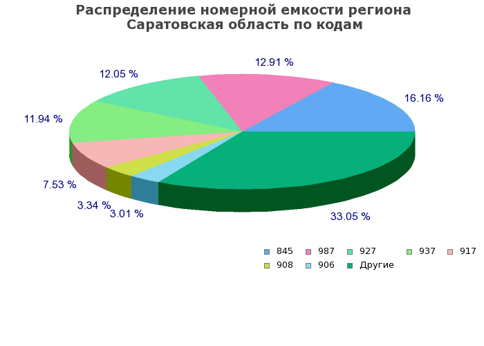 Процентное распределение номерной емкости региона Саратовская область по кодам