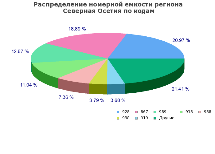 Процентное распределение номерной емкости региона Северная Осетия по кодам