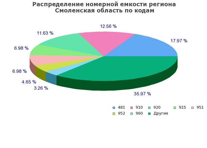 Процентное распределение номерной емкости региона Смоленская область по кодам