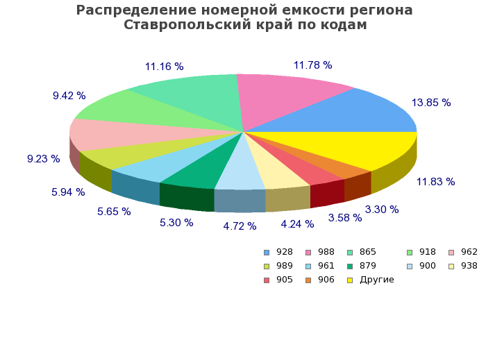 Процентное распределение номерной емкости региона Ставропольский край по кодам