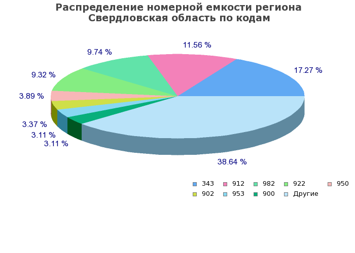 Процентное распределение номерной емкости региона Свердловская область по кодам