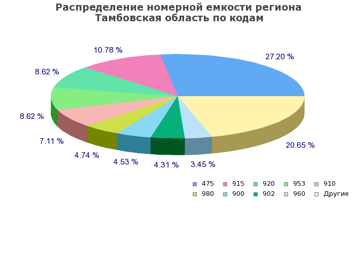 Процентное распределение номерной емкости региона Тамбовская область по кодам