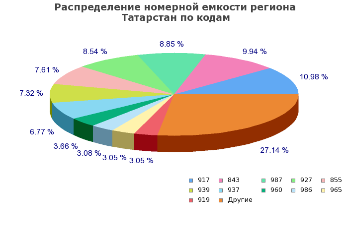 Процентное распределение номерной емкости региона Татарстан по кодам