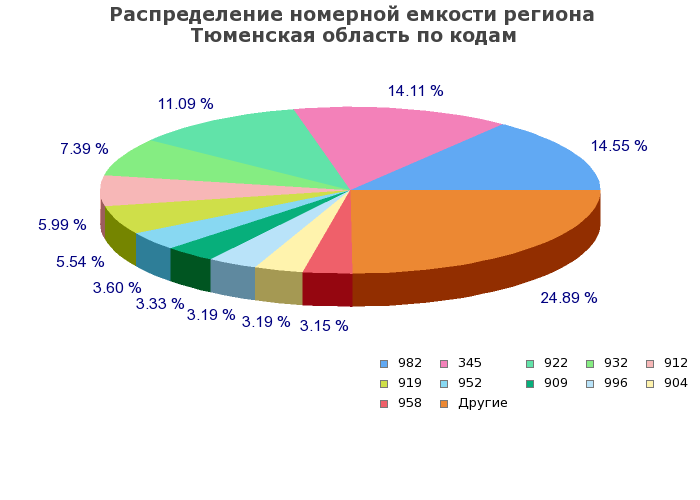Процентное распределение номерной емкости региона Тюменская область по кодам