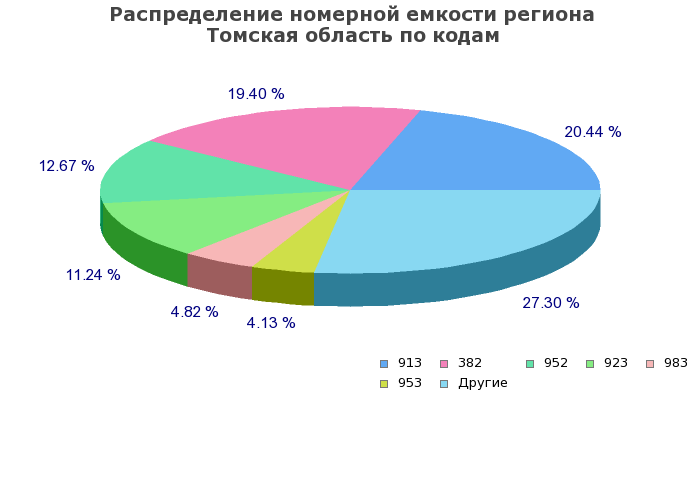 Процентное распределение номерной емкости региона Томская область по кодам